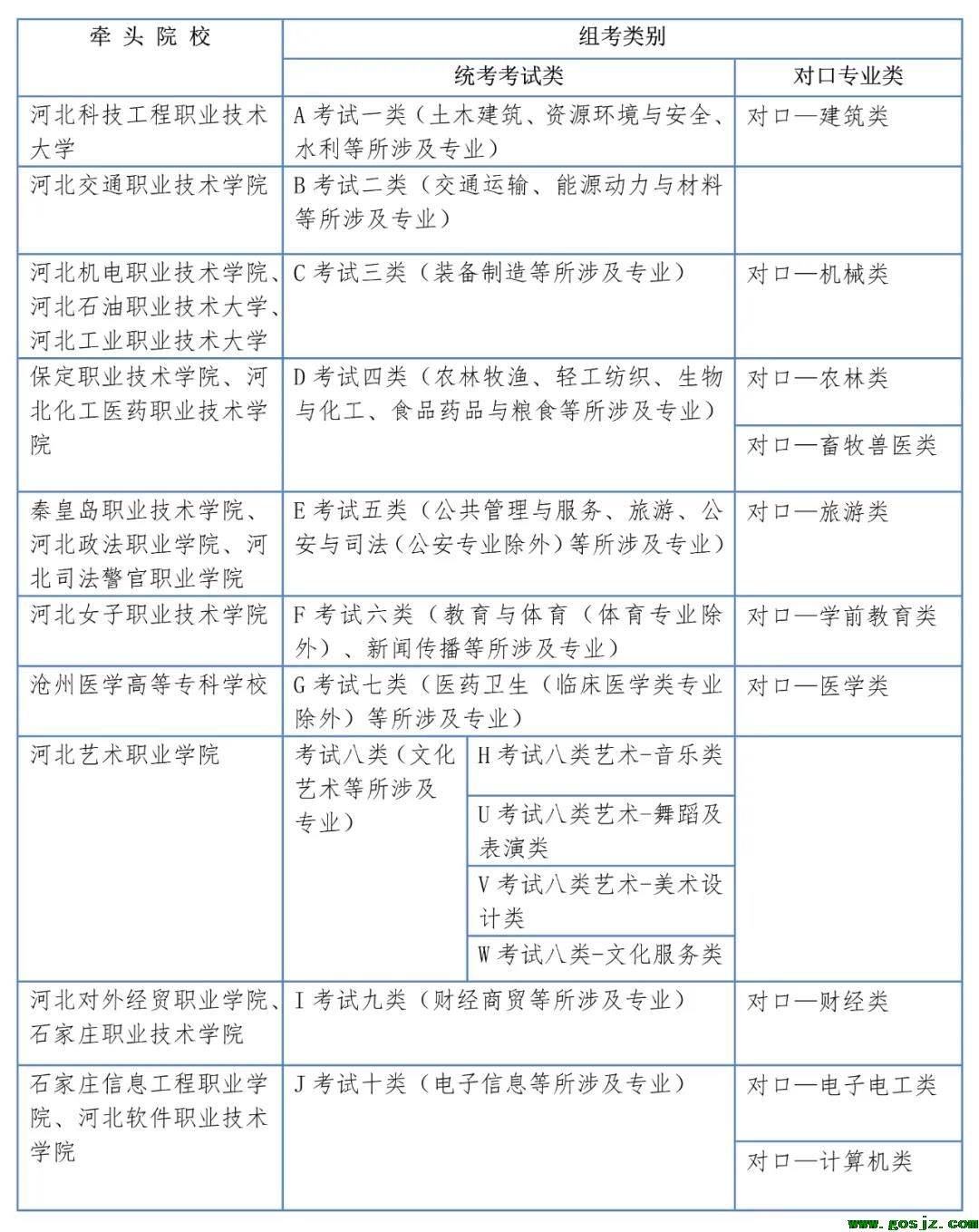 河北高职单招各考试类牵头院校有哪些？.jpg