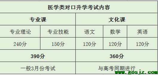 河北省医学类对口升学考试科目及分值