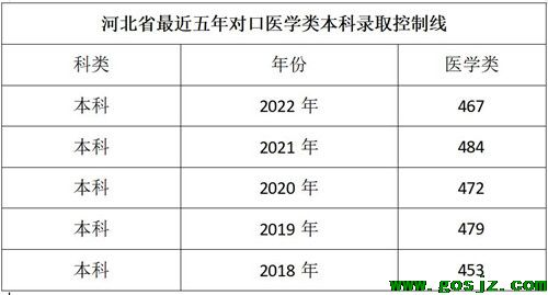 河北对口升学本科分数线