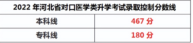 2022年河北对口医学类专科和本科线.png