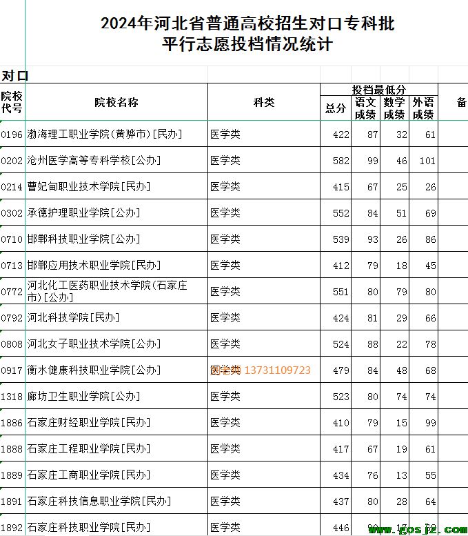 2024年对口医学类分数线.png