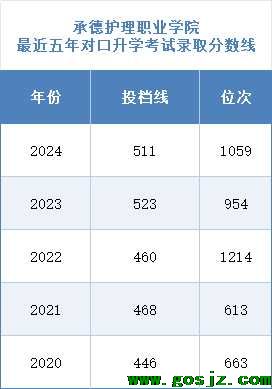 承德护理职业学院最近5年对口升学考试录取分数线