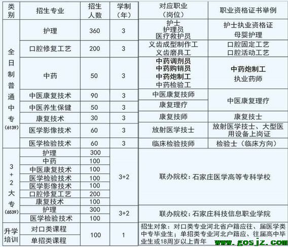 石家庄冀联医学中等专业学校专业介绍.png