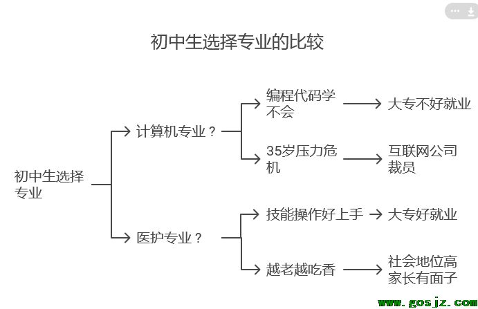 初中生考不上高中学计算机和医护专业哪个好？-石家庄白求恩医学院